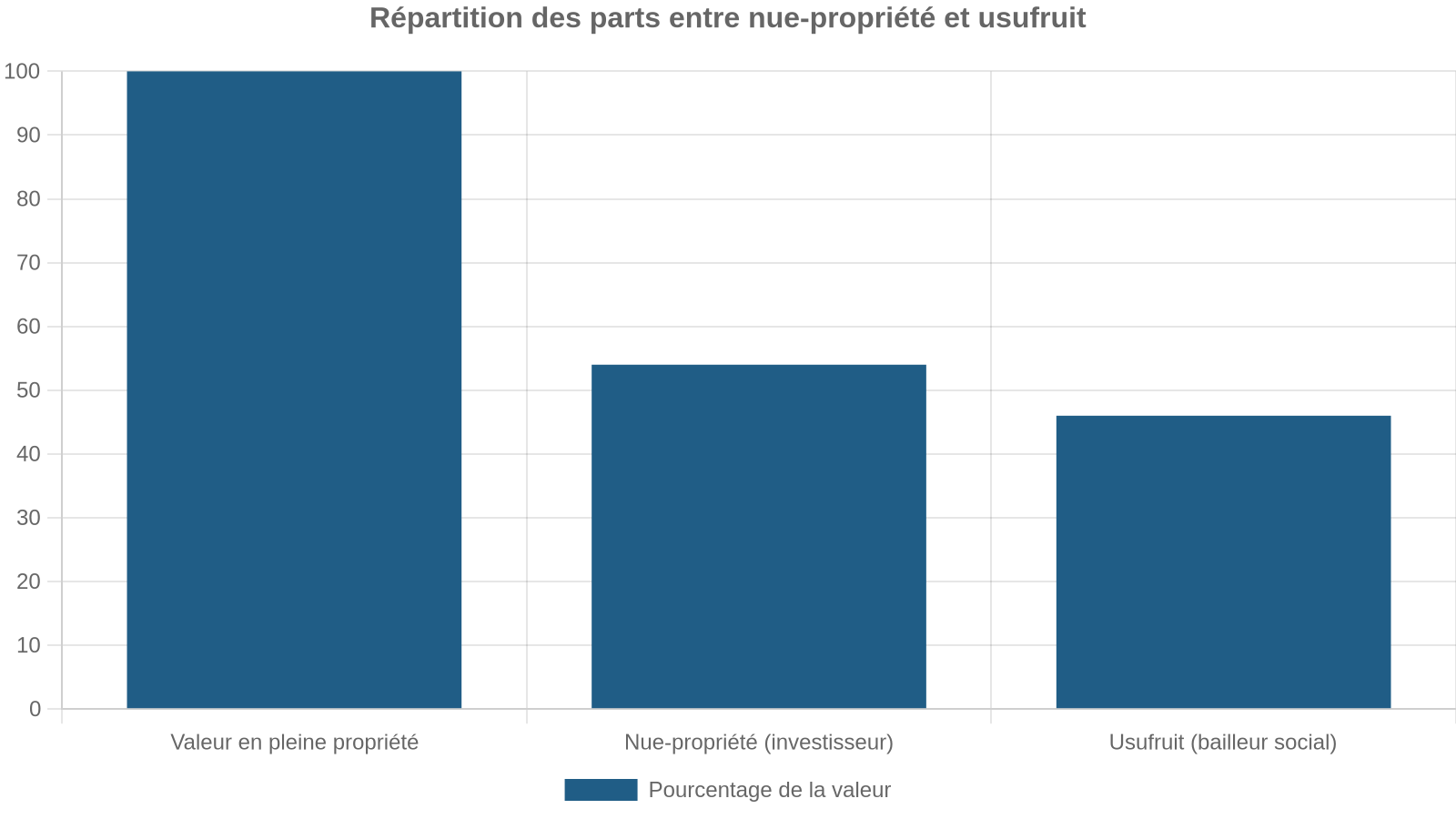 Répartition des parts entre nue-propriété et usufruit