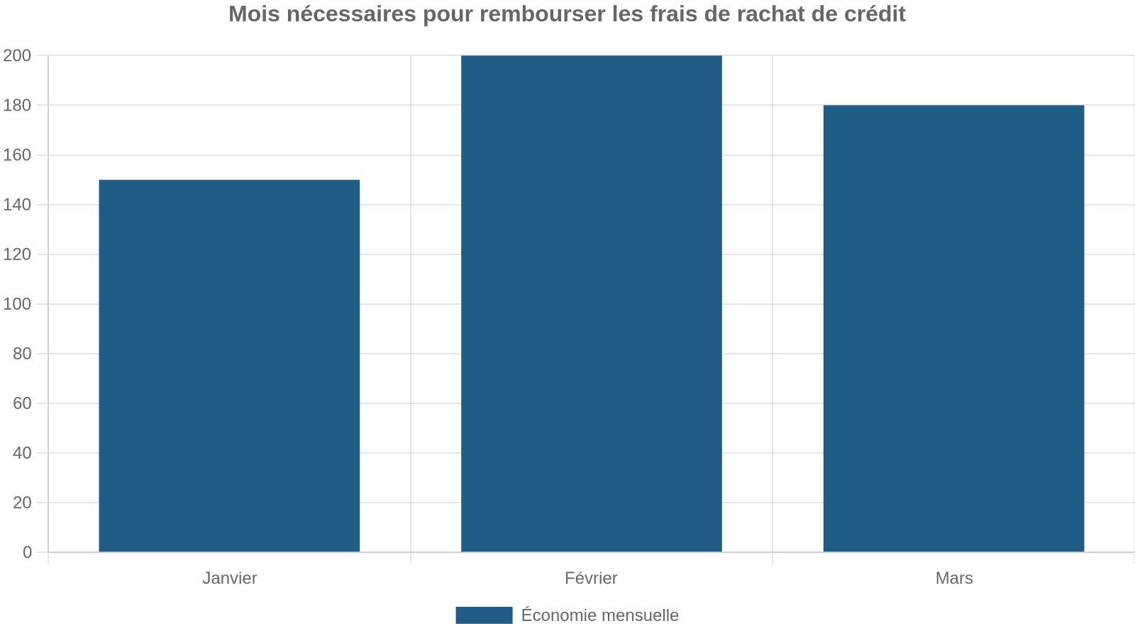 Mois nécessaires pour rembourser les frais de rachat de crédit