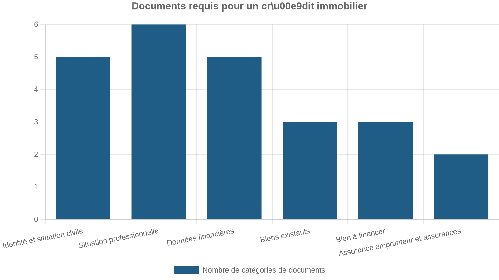 Documents requis pour un cru00e9dit immobilier
