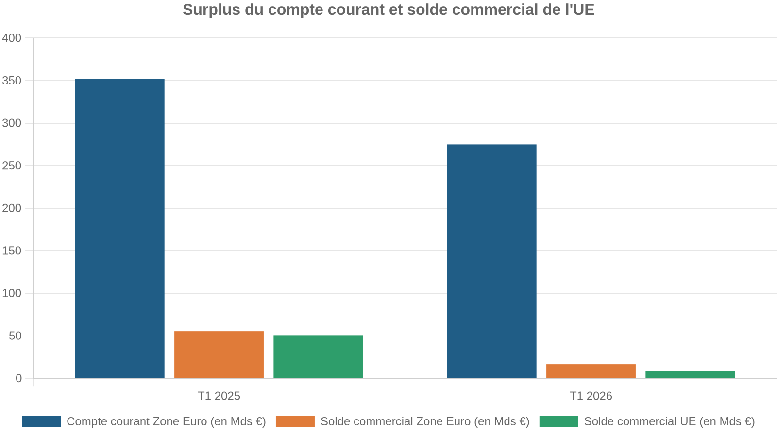 Surplus du compte courant et solde commercial de l'UE