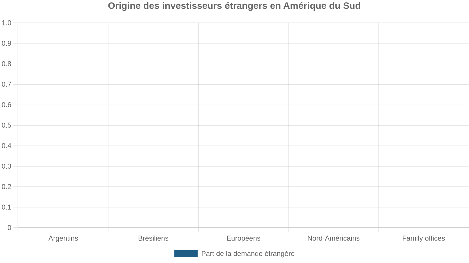 Origine des investisseurs étrangers en Amérique du Sud