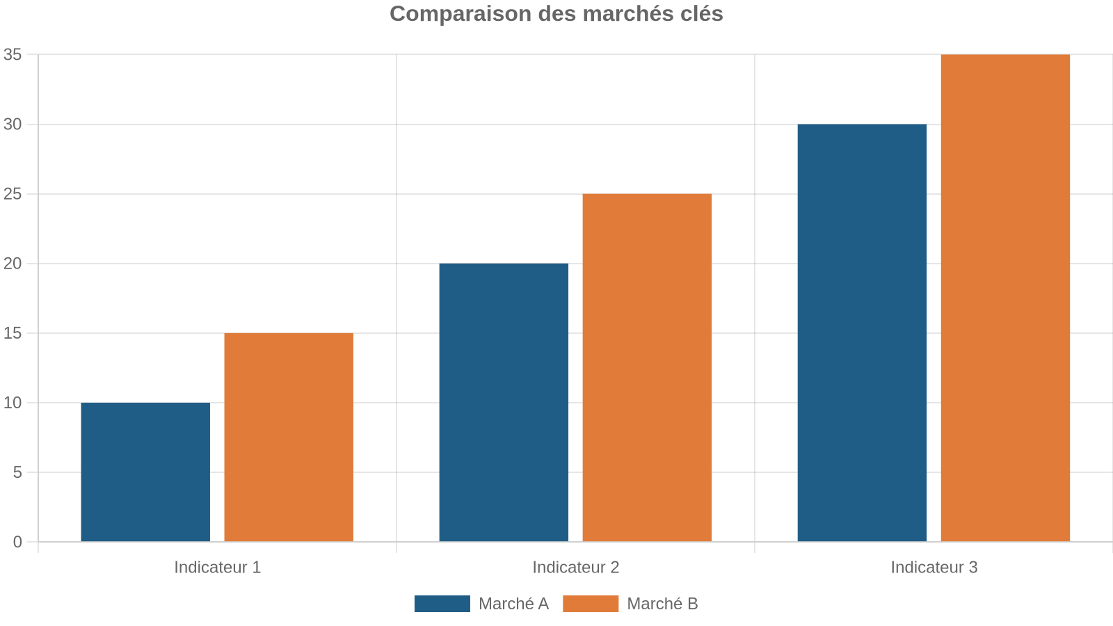 Comparaison des marchés clés