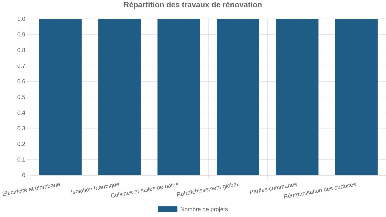 Répartition des travaux de rénovation