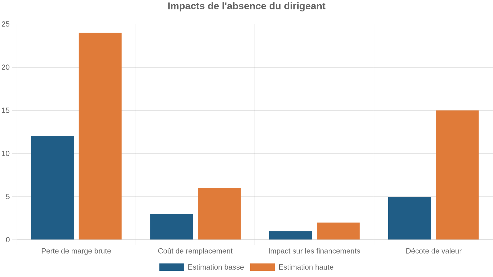 Impacts de l'absence du dirigeant