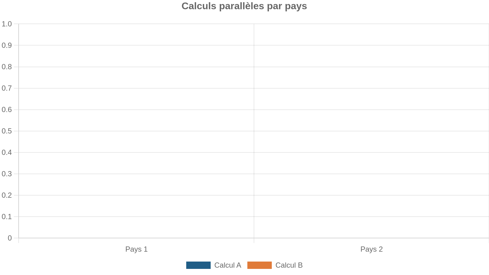 Calculs parallèles par pays
