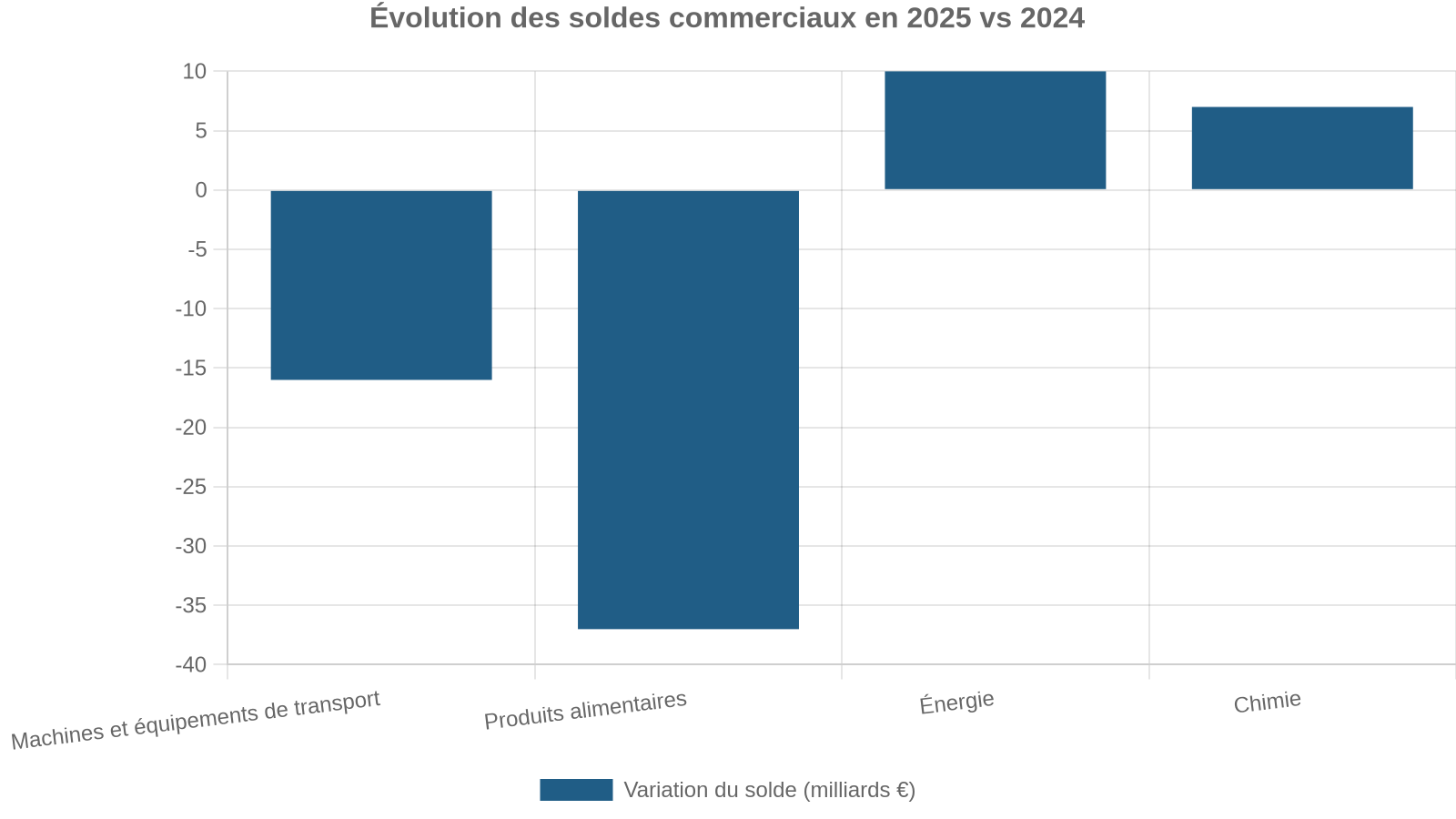Évolution des soldes commerciaux en 2025 vs 2024