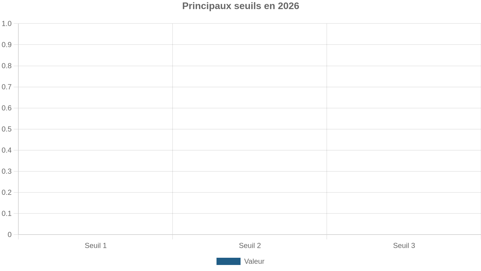 Principaux seuils en 2026