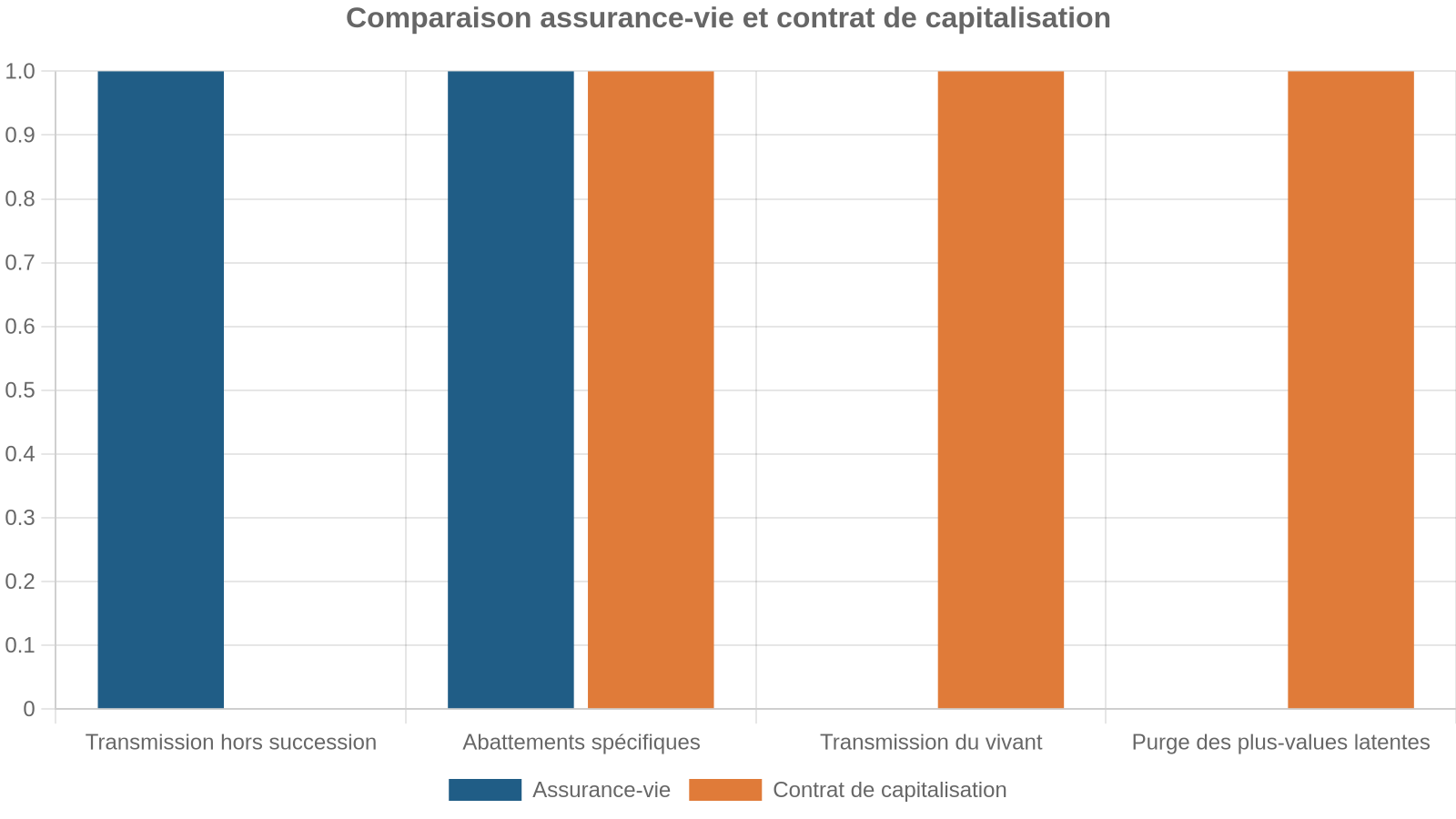 Comparaison assurance-vie et contrat de capitalisation