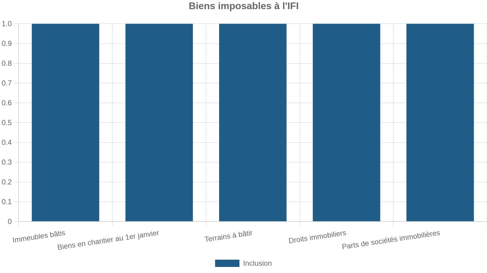 Biens imposables à l'IFI