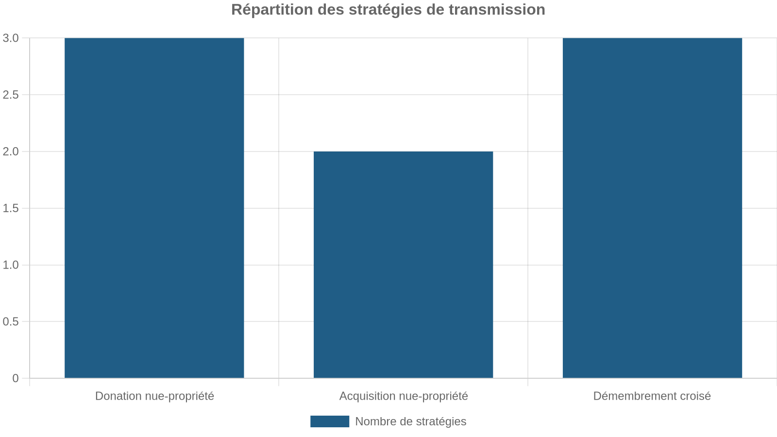 Répartition des stratégies de transmission