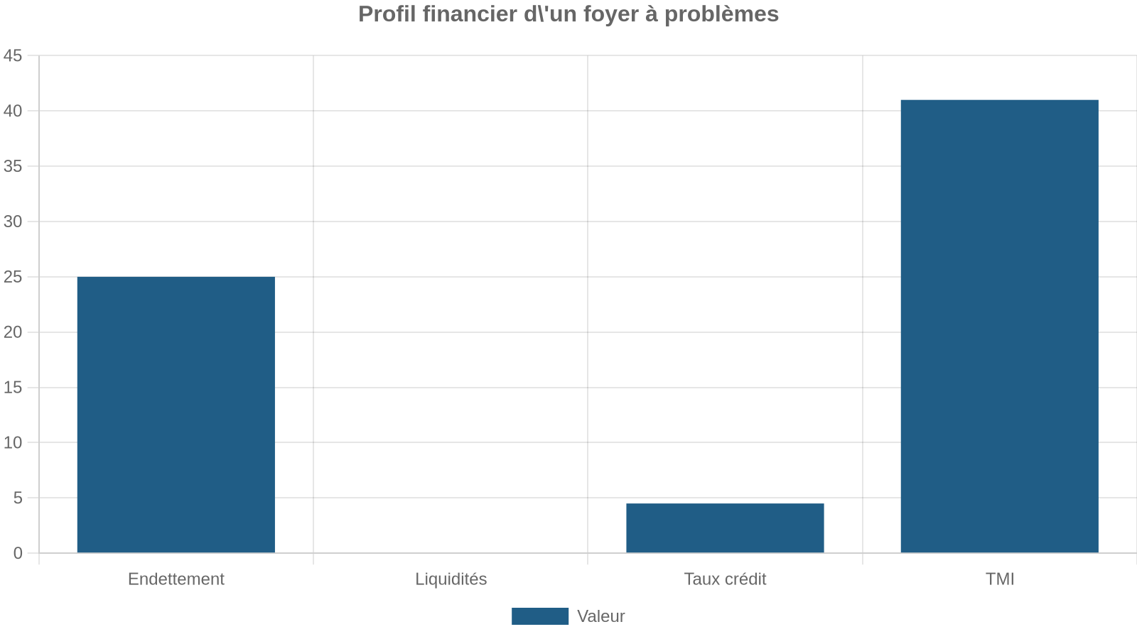 Profil financier d'un foyer à problèmes