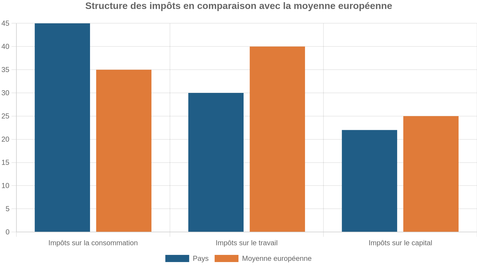 Structure des impôts en comparaison avec la moyenne européenne
