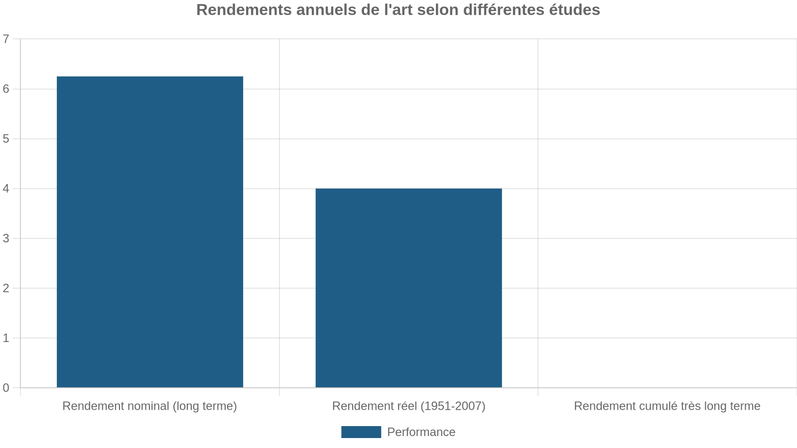Rendements annuels de l'art selon différentes études