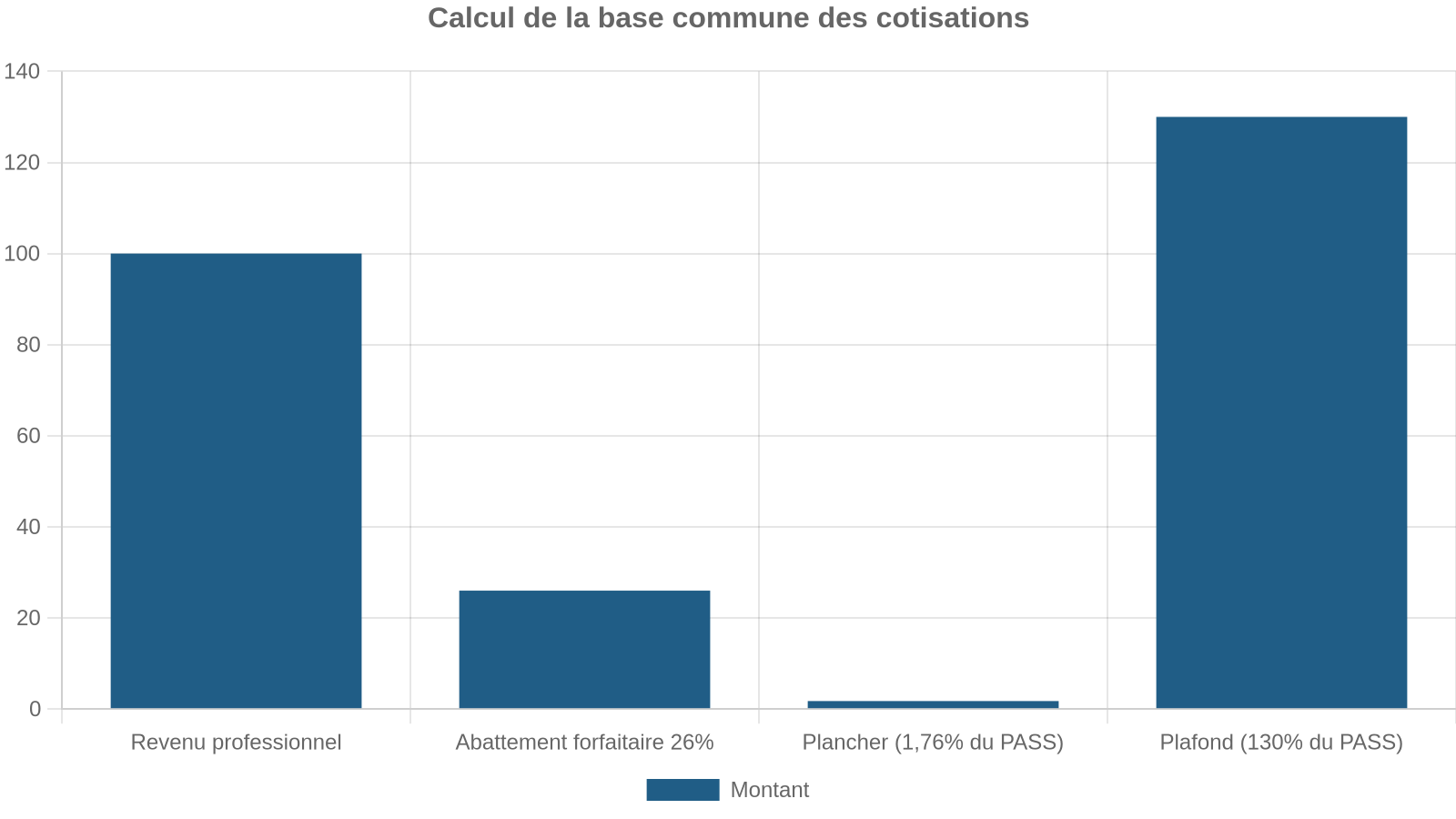 Calcul de la base commune des cotisations