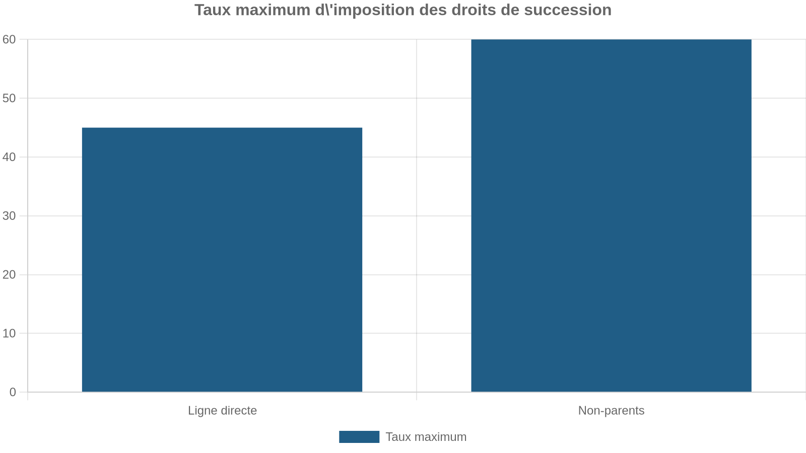 Taux maximum d'imposition des droits de succession