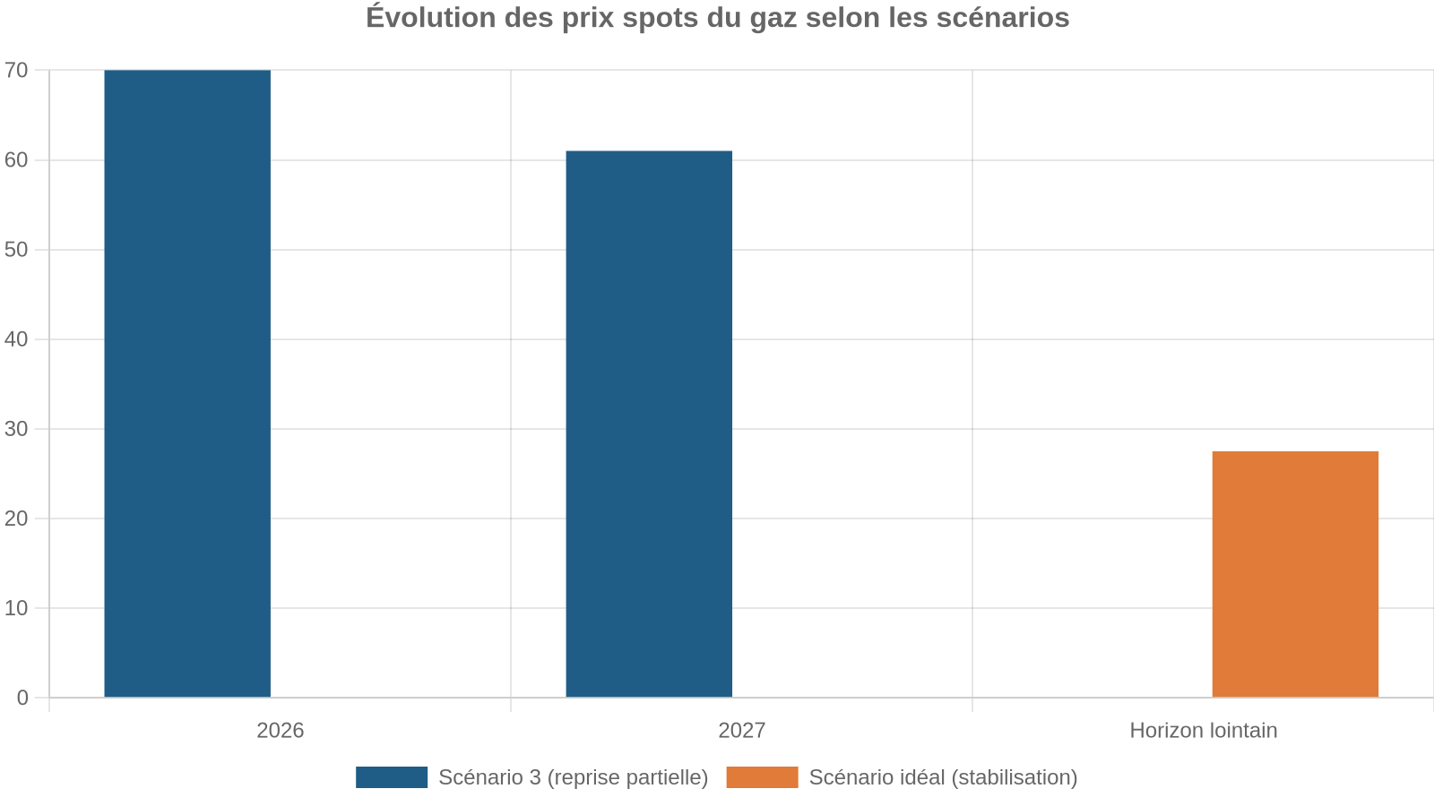 Évolution des prix spots du gaz selon les scénarios