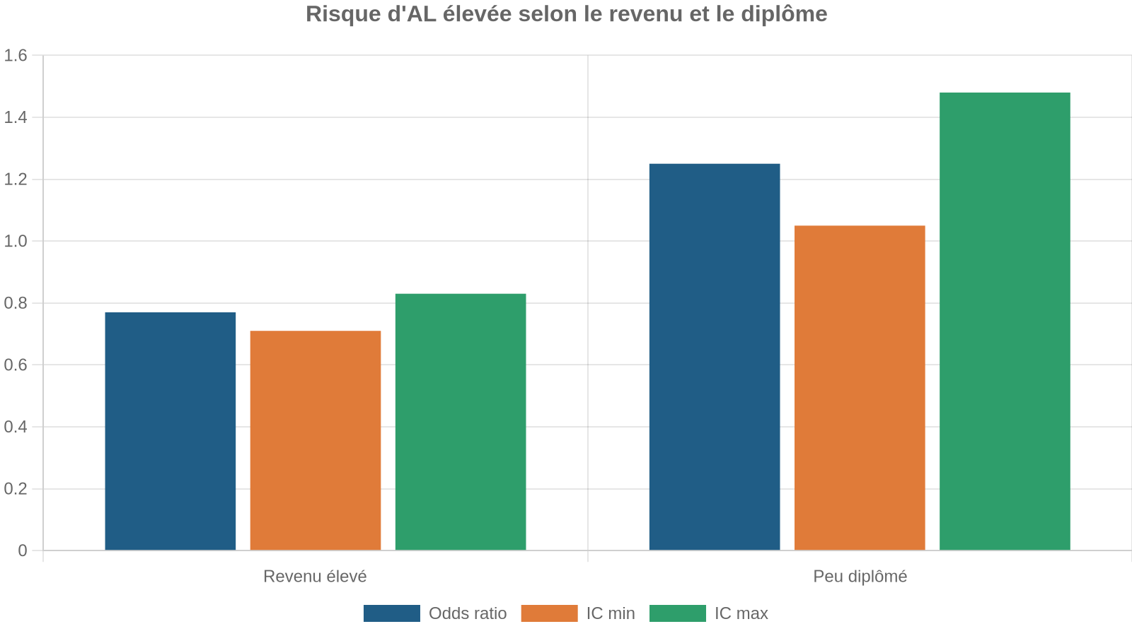 Risque d'AL élevée selon le revenu et le diplôme