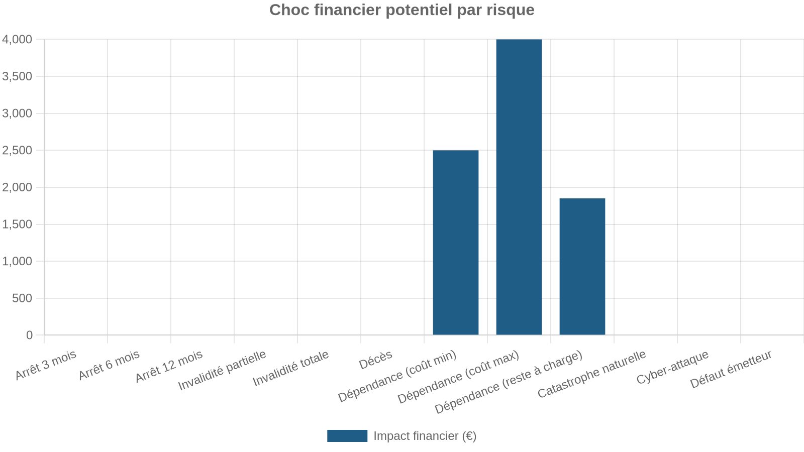 Choc financier potentiel par risque
