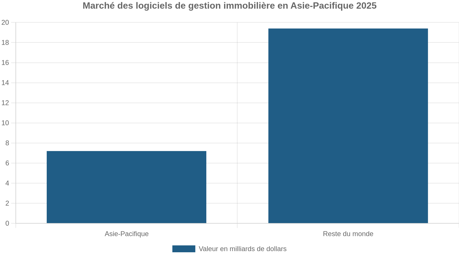 Marché des logiciels de gestion immobilière en Asie-Pacifique 2025