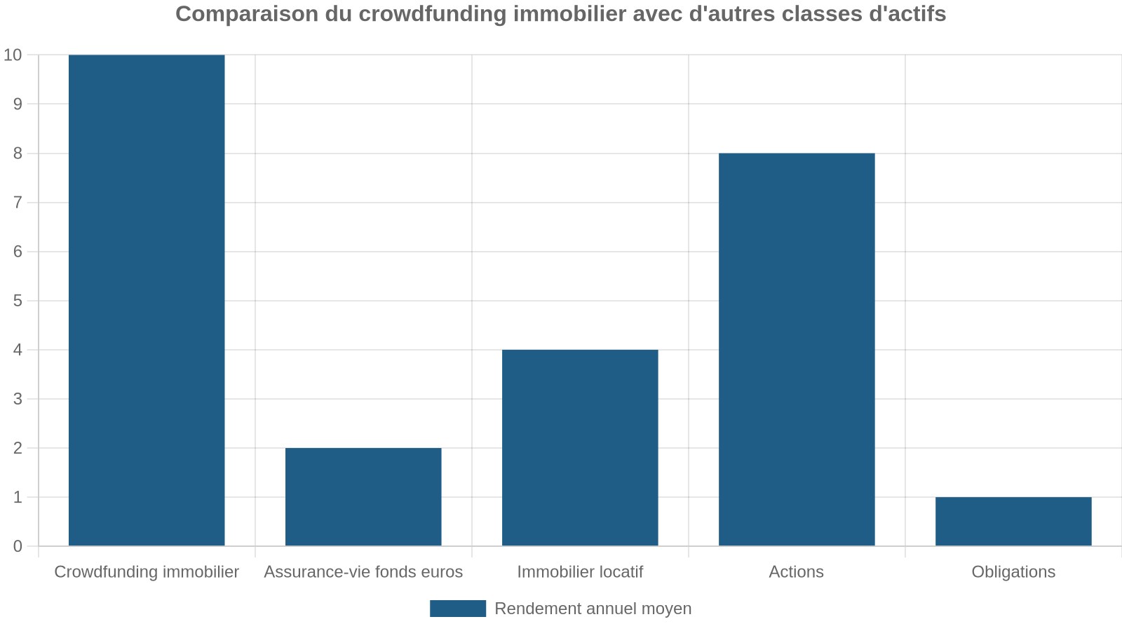 Comparaison du crowdfunding immobilier avec d'autres classes d'actifs