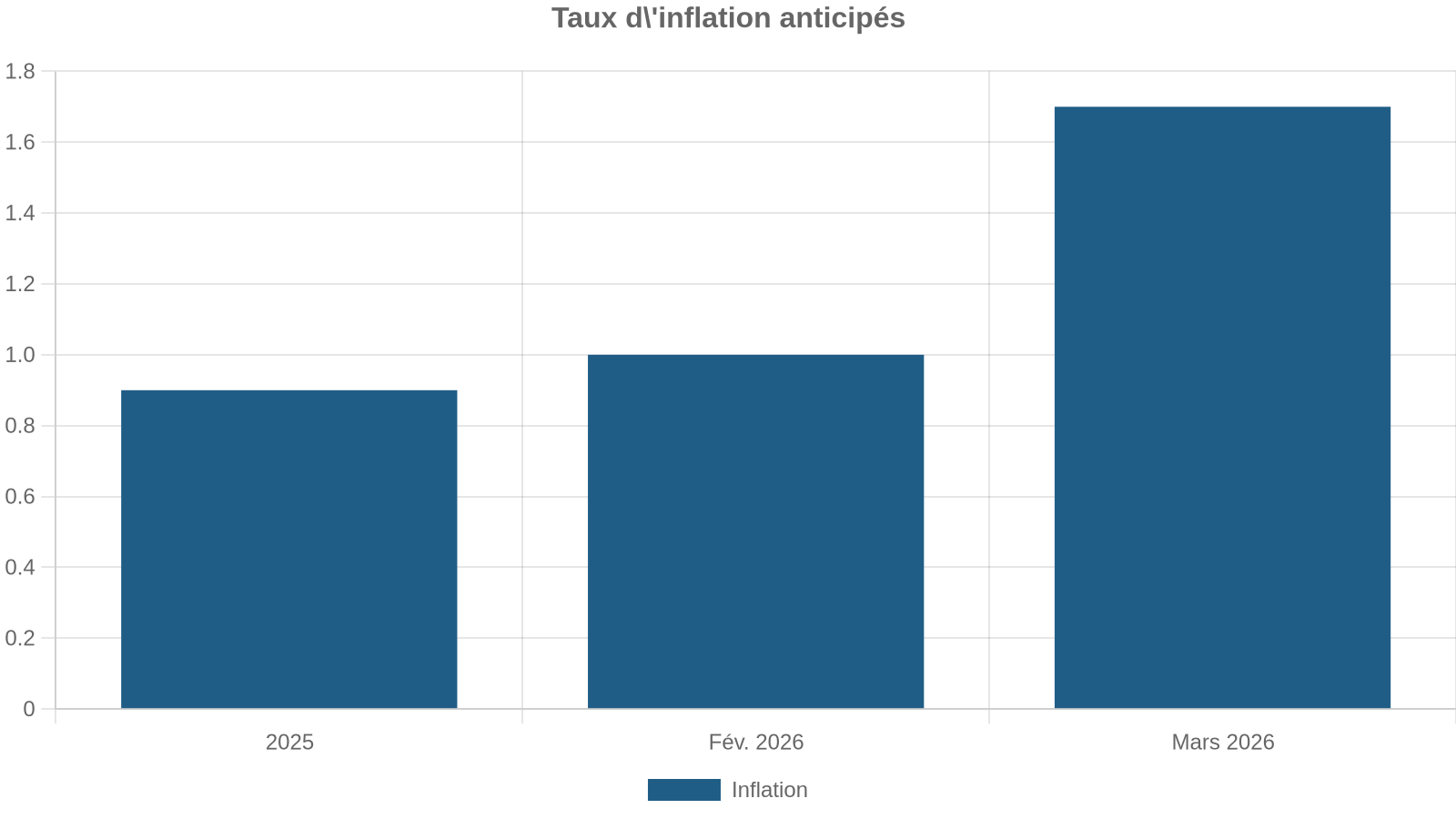 Taux d'inflation anticipés