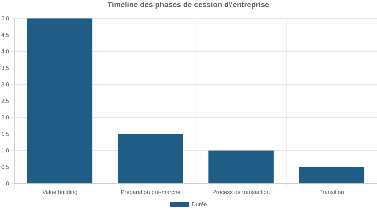 Timeline des phases de cession d'entreprise