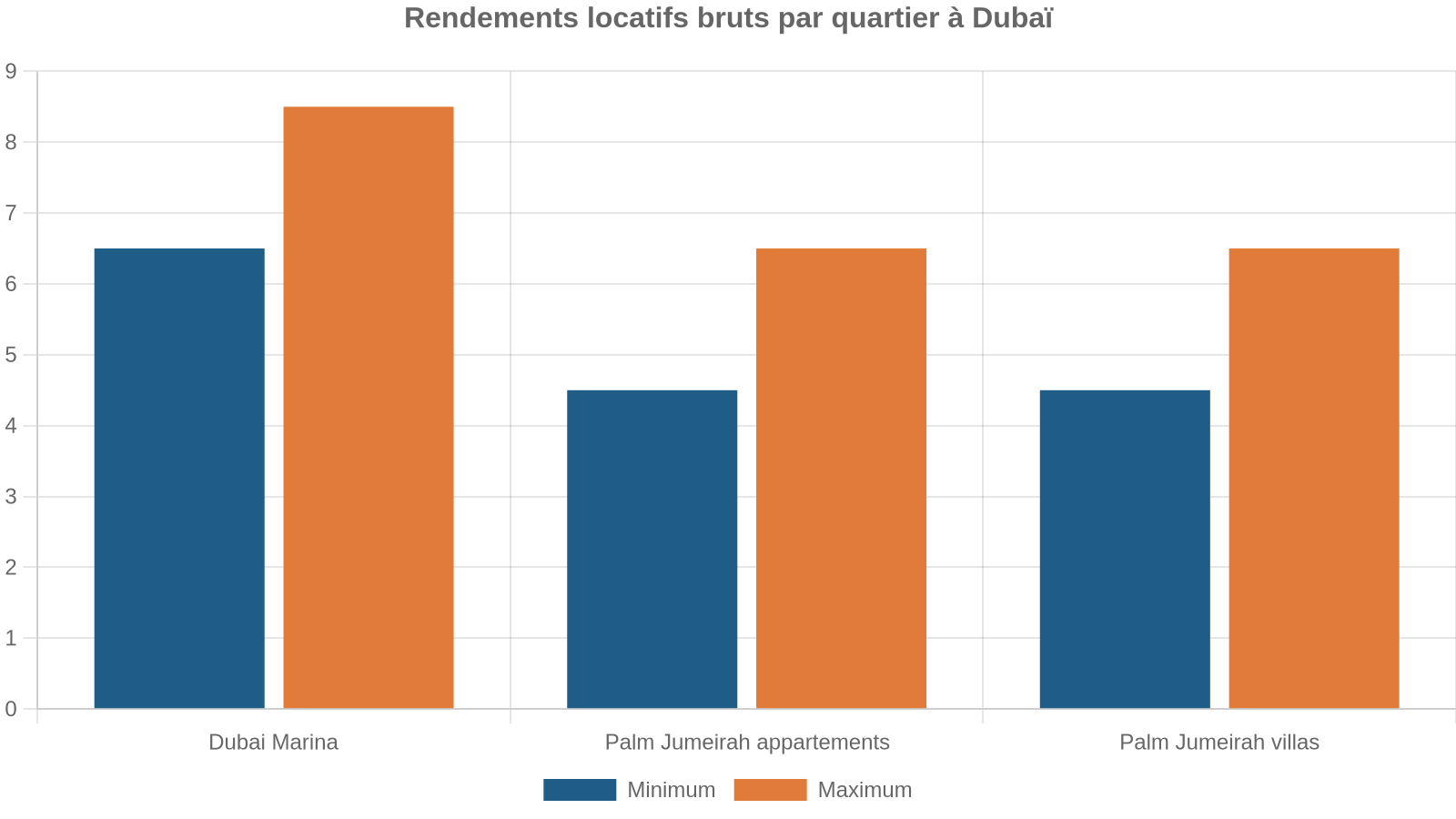 Rendements locatifs bruts par quartier à Dubaï
