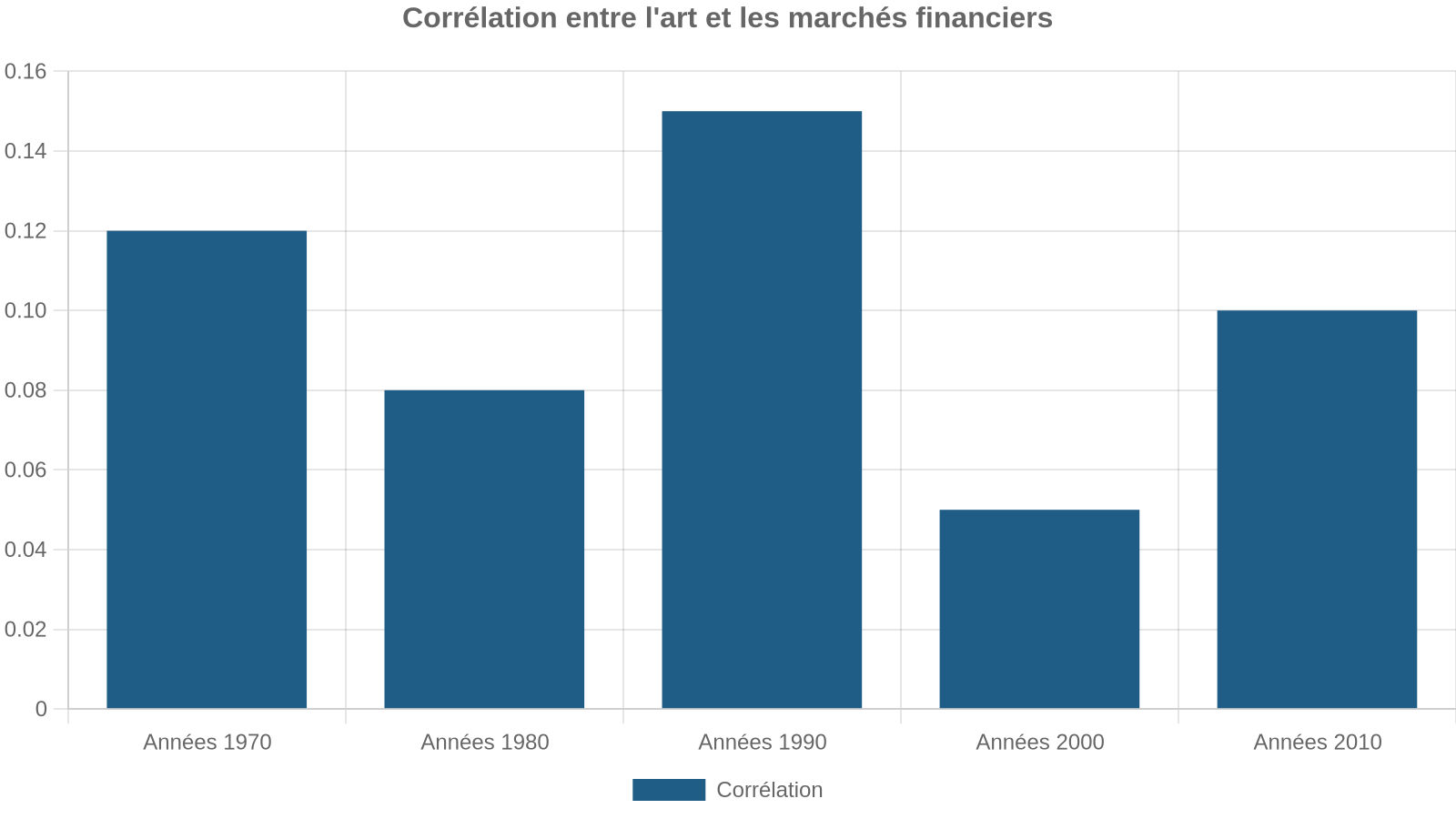 Corrélation entre l'art et les marchés financiers