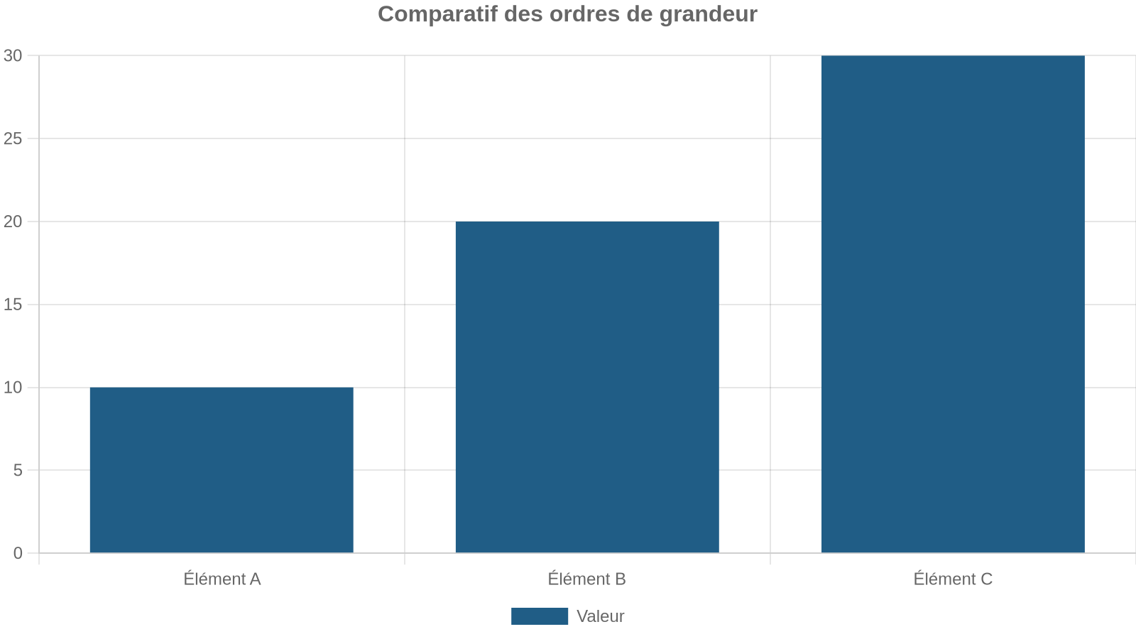 Comparatif des ordres de grandeur