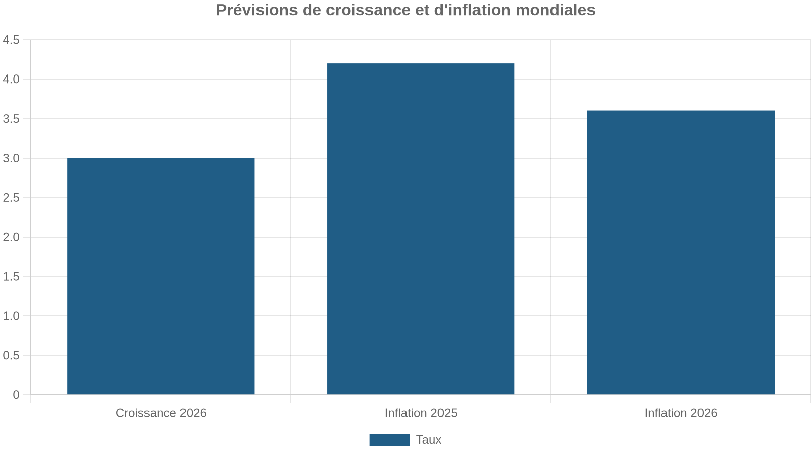Prévisions de croissance et d'inflation mondiales