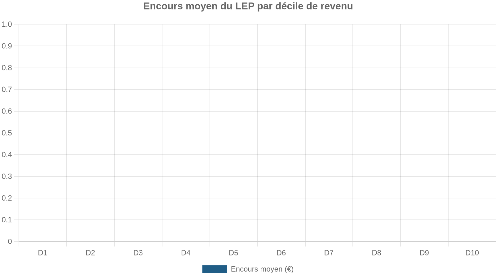 Encours moyen du LEP par décile de revenu