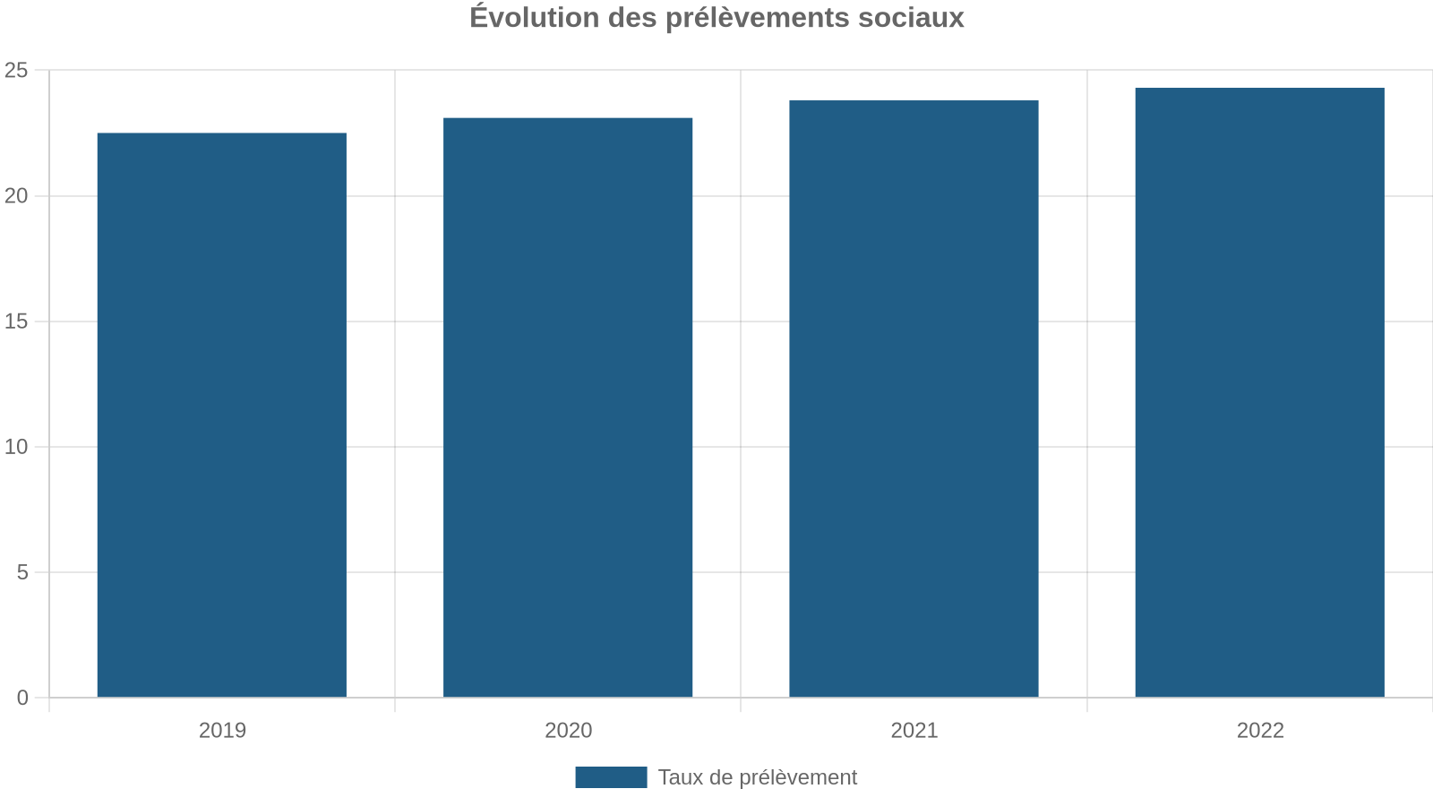 Évolution des prélèvements sociaux