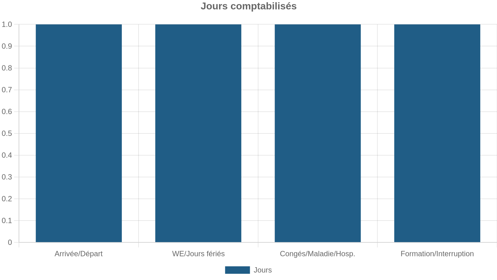Jours comptabilisés