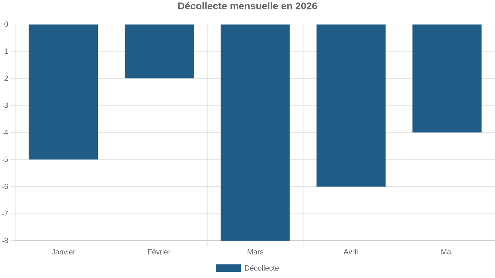 Décollecte mensuelle en 2026