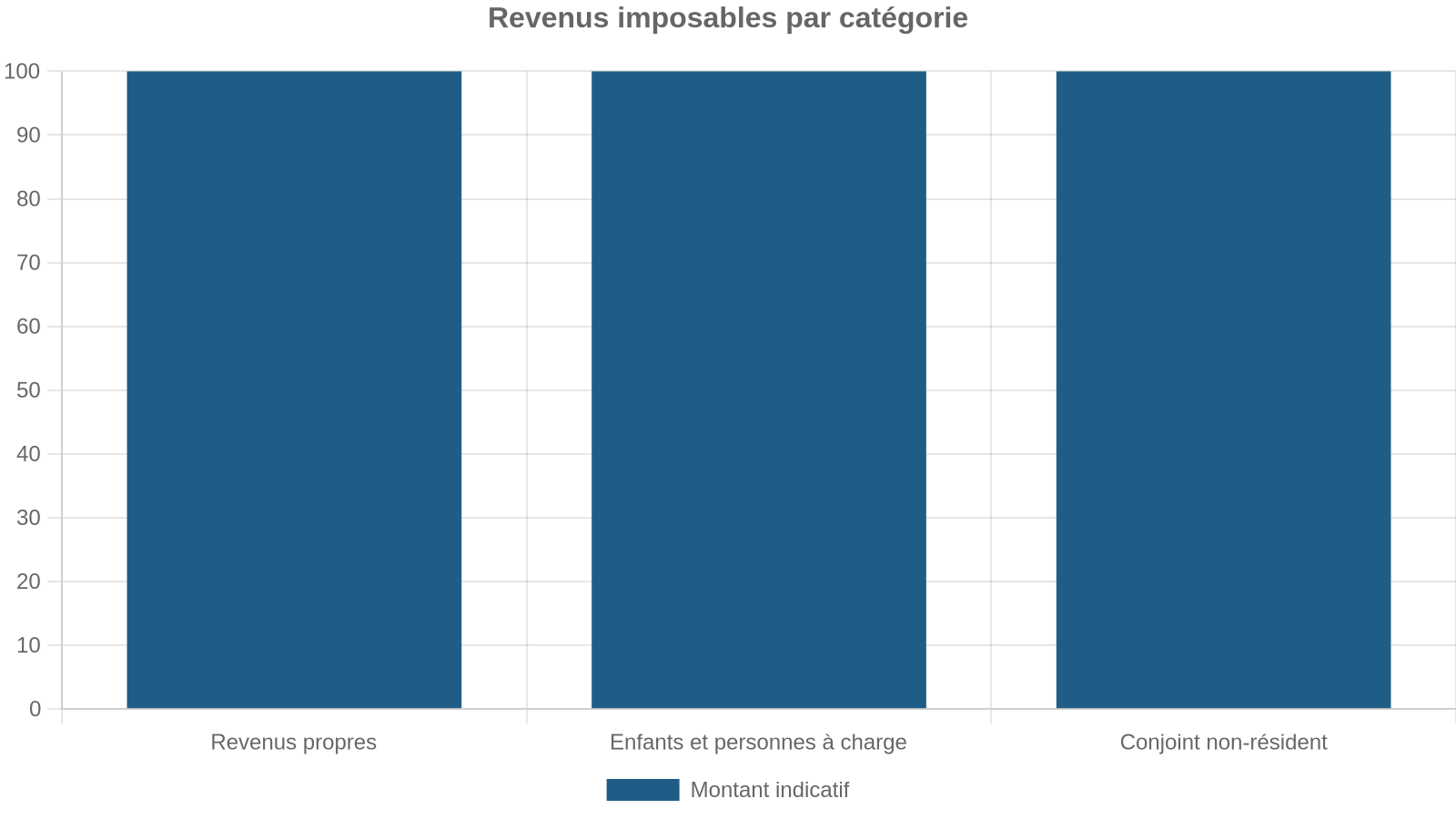 Revenus imposables par catégorie