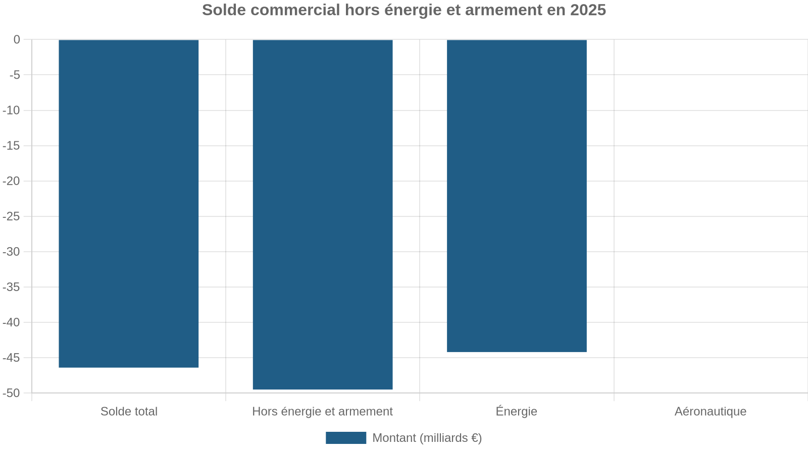 Solde commercial hors énergie et armement en 2025