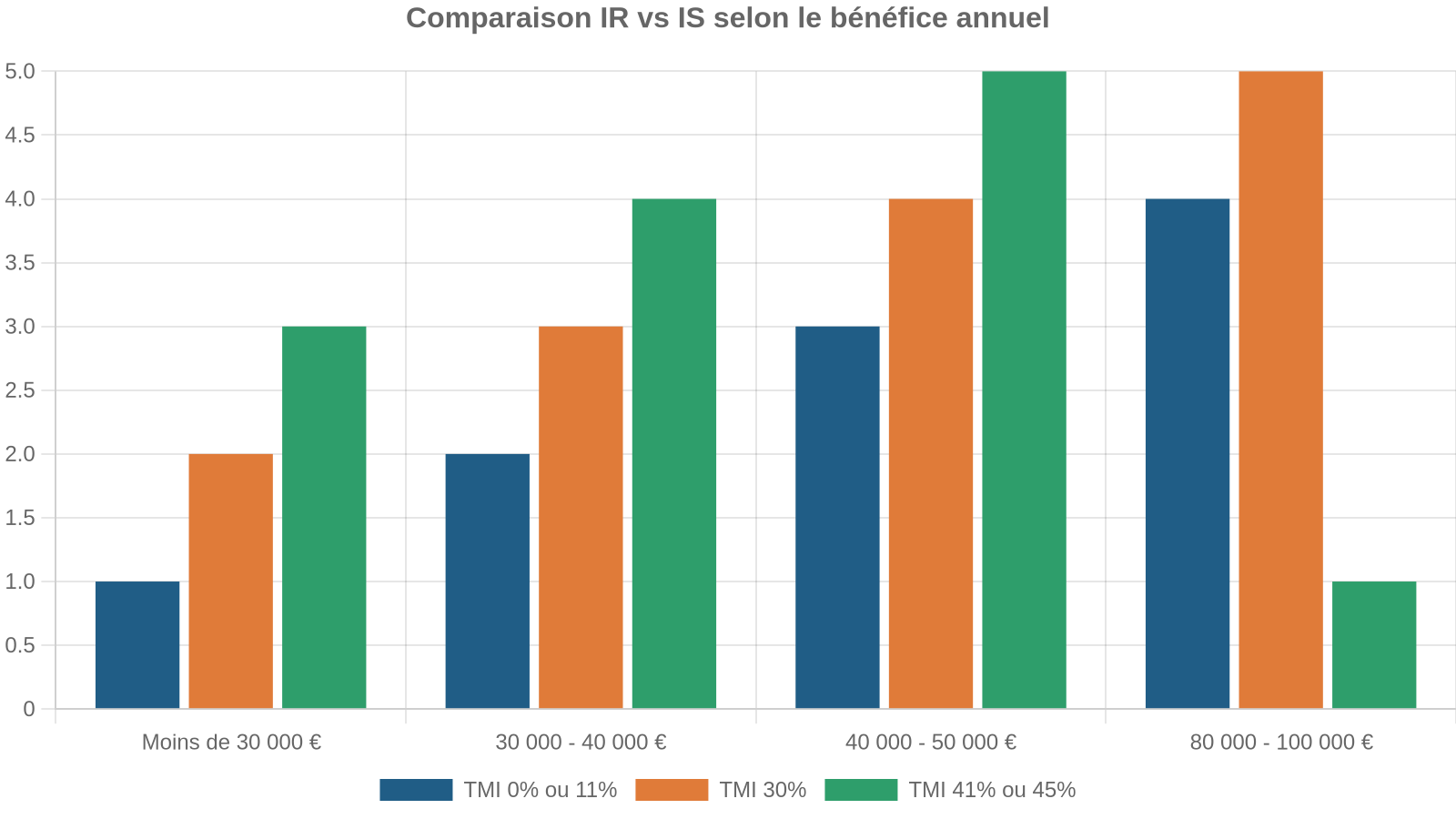 Comparaison IR vs IS selon le bénéfice annuel