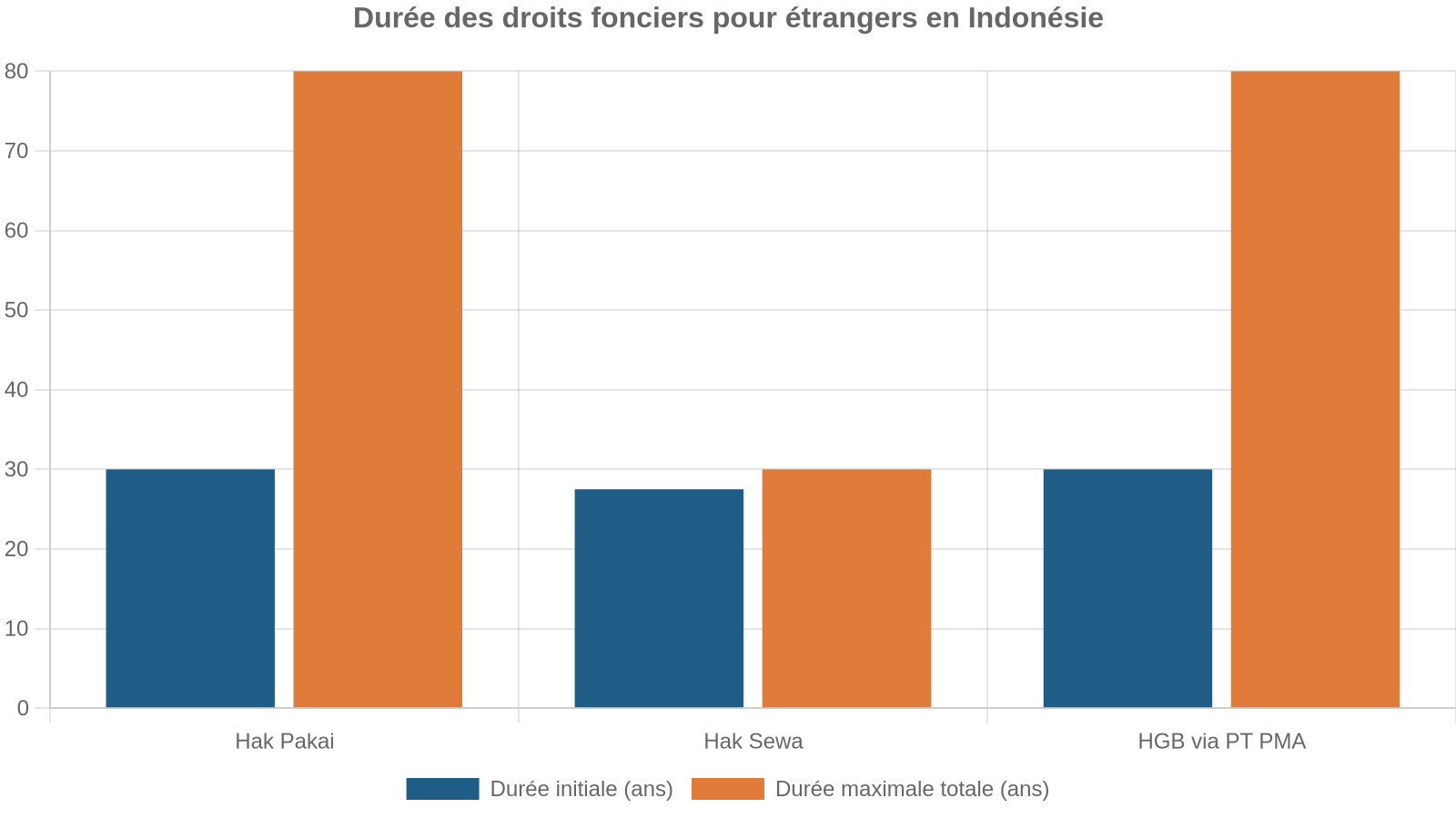 Durée des droits fonciers pour étrangers en Indonésie