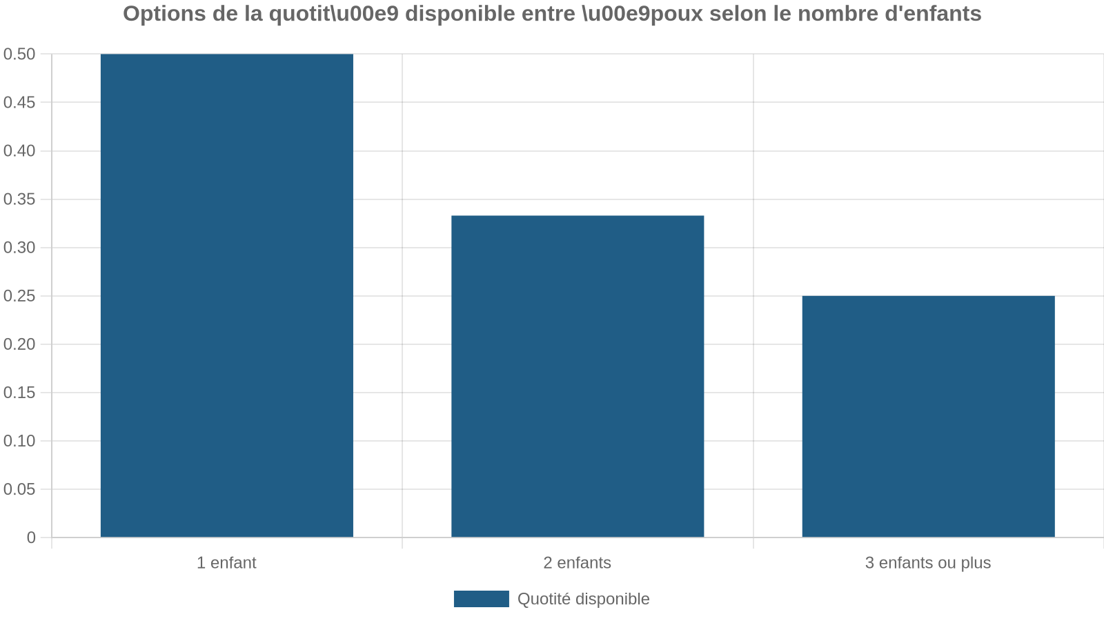 Options de la quotitu00e9 disponible entre u00e9poux selon le nombre d'enfants