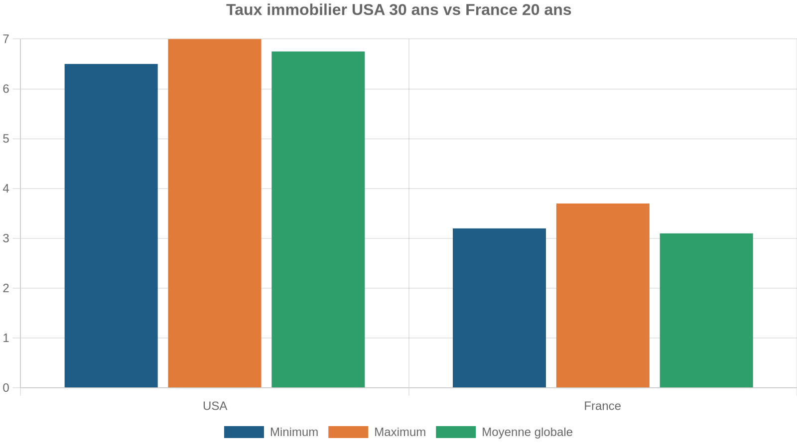 Taux immobilier USA 30 ans vs France 20 ans