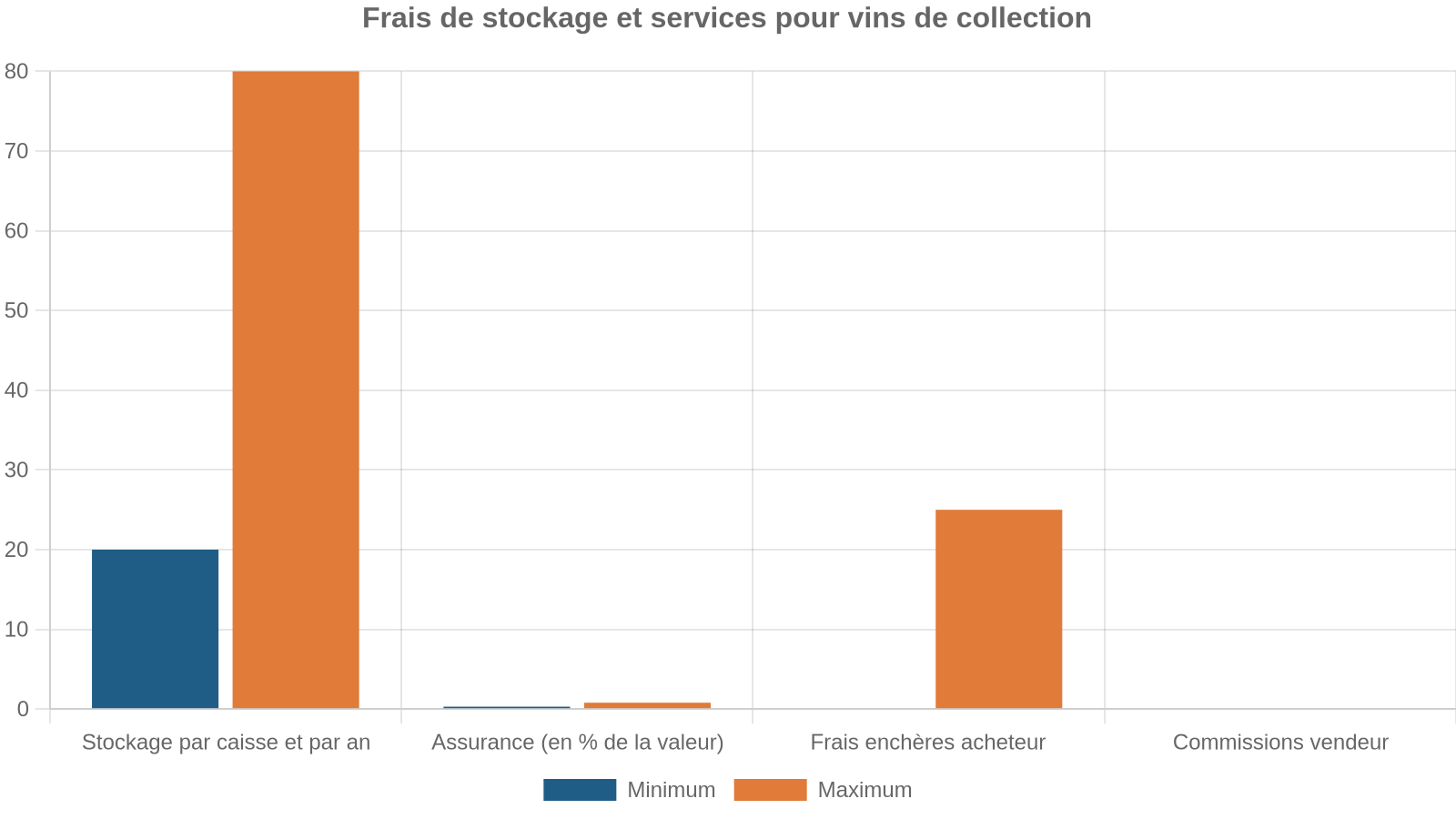 Frais de stockage et services pour vins de collection