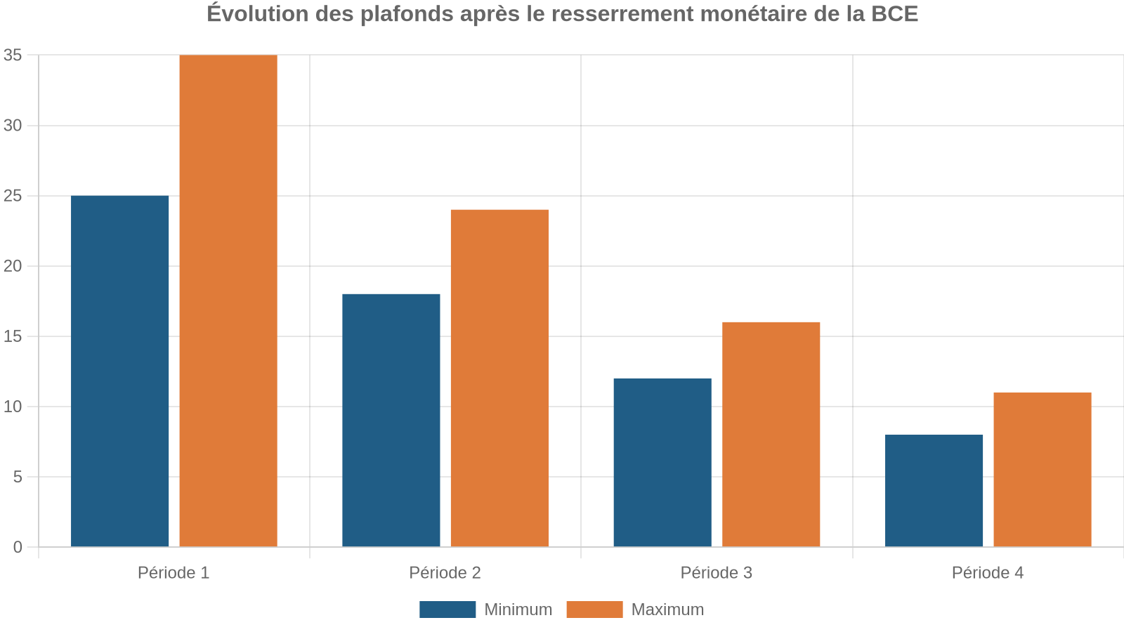 Évolution des plafonds après le resserrement monétaire de la BCE