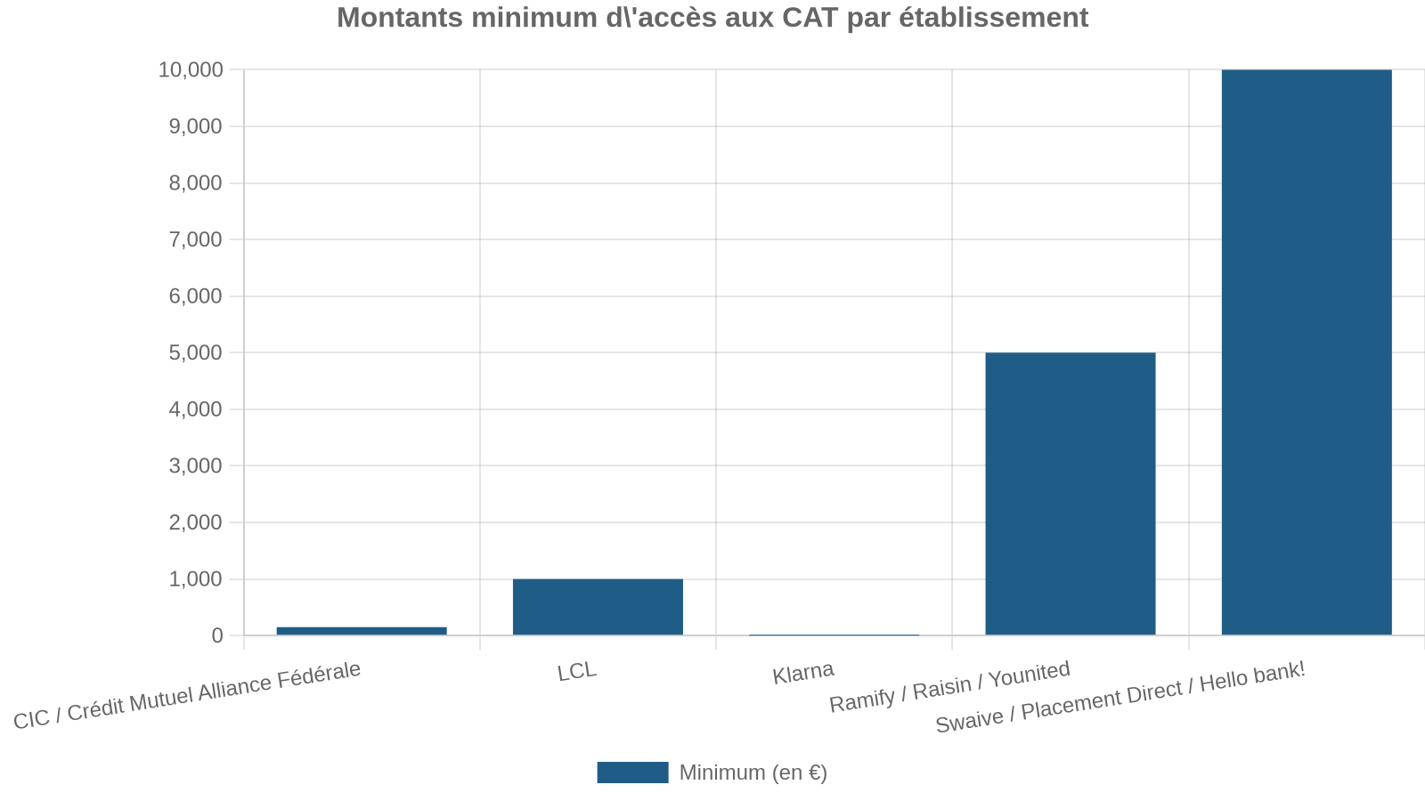 Montants minimum d'accès aux CAT par établissement