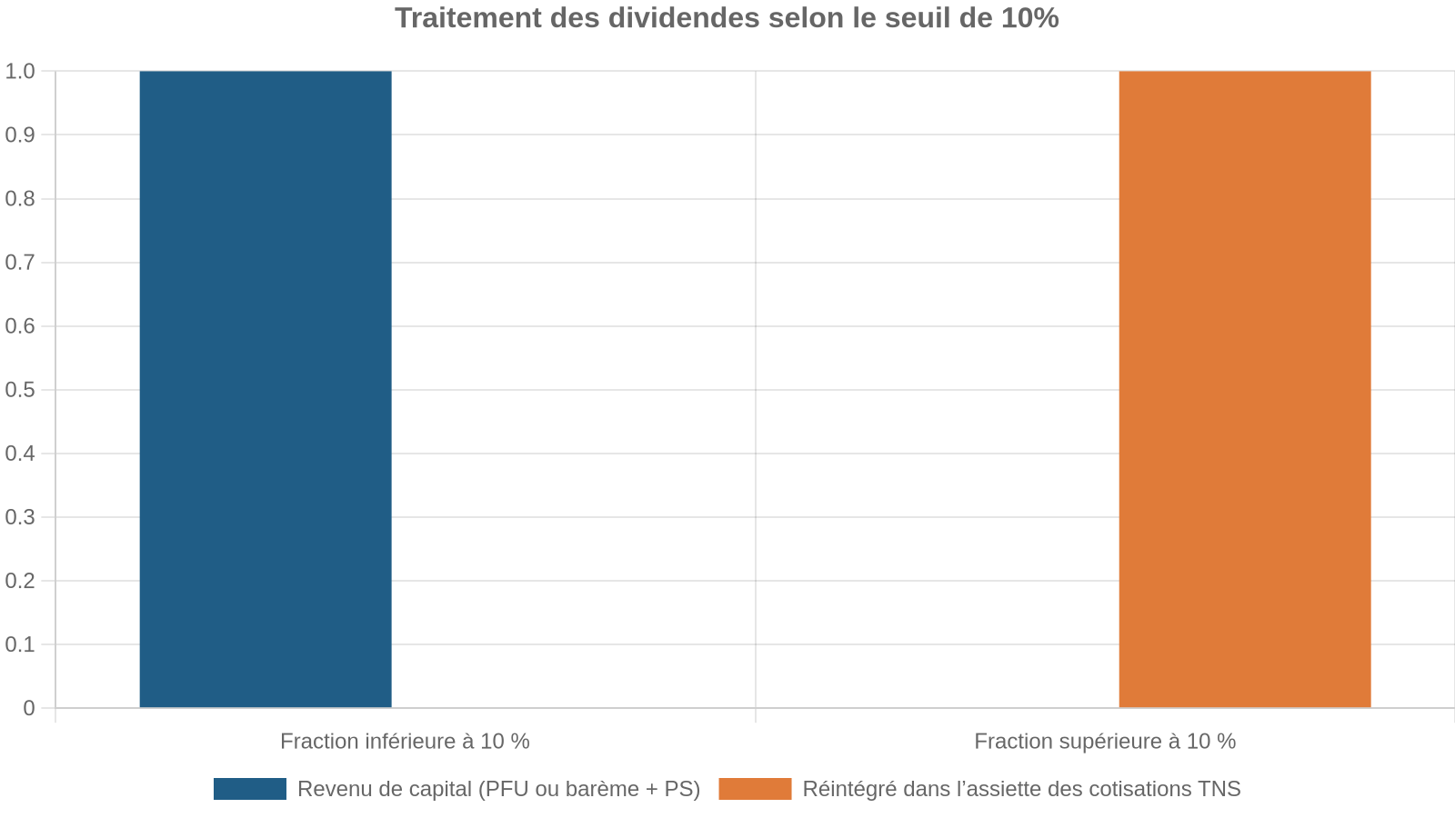 Traitement des dividendes selon le seuil de 10%
