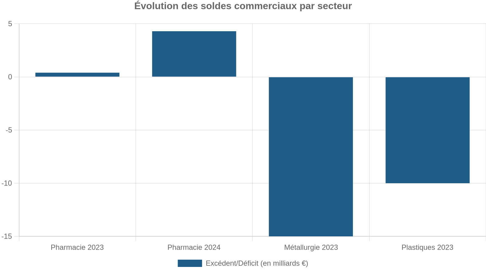 Évolution des soldes commerciaux par secteur