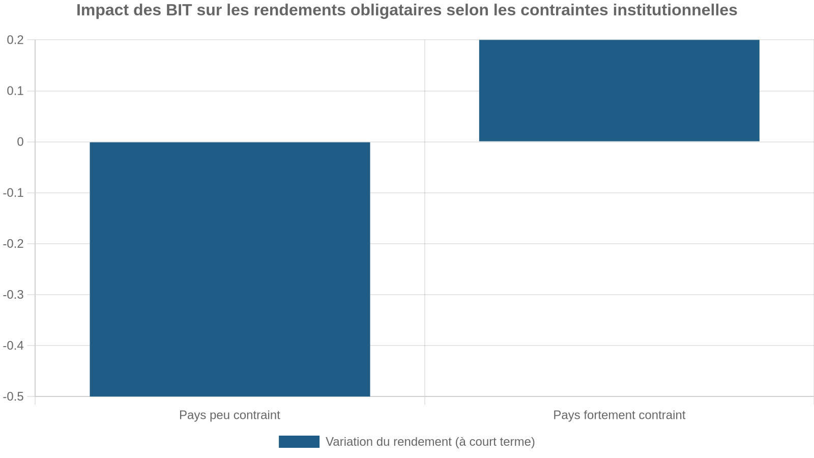 Impact des BIT sur les rendements obligataires selon les contraintes institutionnelles