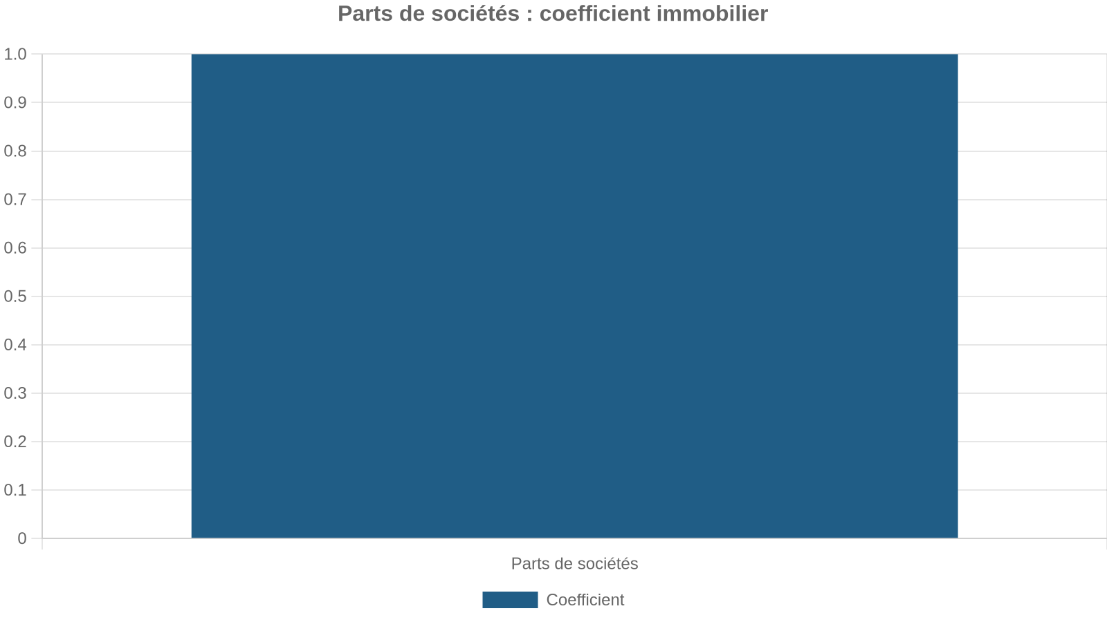 Parts de sociétés : coefficient immobilier