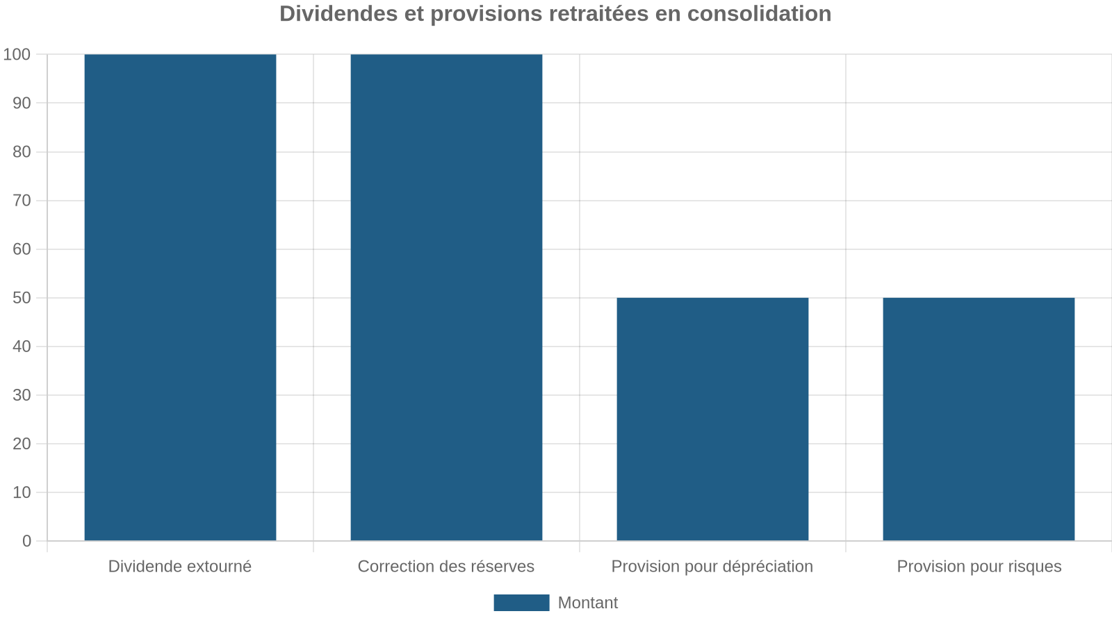 Dividendes et provisions retraitées en consolidation