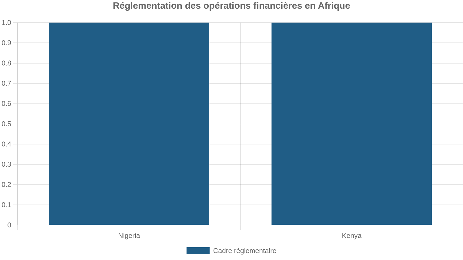 Réglementation des opérations financières en Afrique