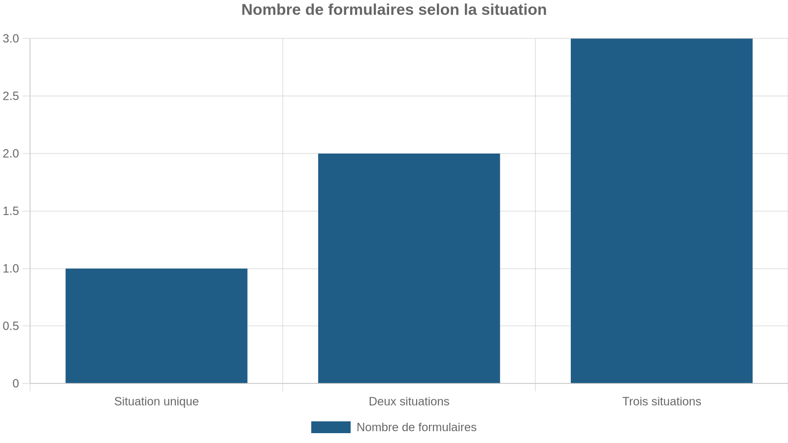 Nombre de formulaires selon la situation